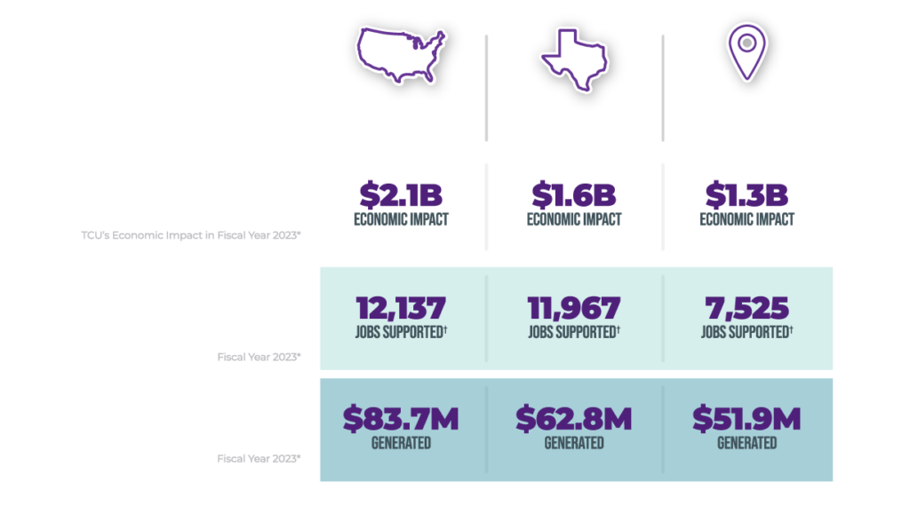 Economic impact table
