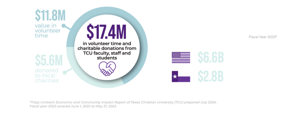 Volunteer time and charitable donations