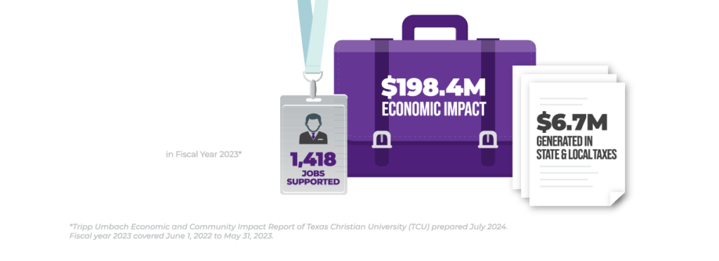 We mean business. The impact of TCU's Neeley School of Business: 1,418 jobs supported; $198.4M economic impact; $6.7M generated in state and local taxes. (Tripp Umbach Economic and Community Impact Report of Texas Christian University, prepared July 2024. Fiscal year 2023 covered June 1, 2022 to May 31, 2023.)